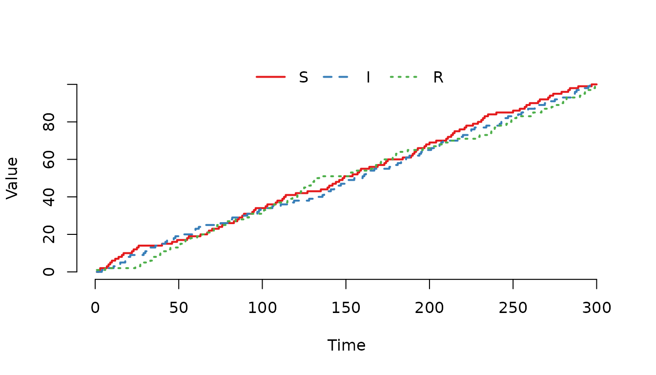 **Figure 3.** The individuals have an equal probability of being selected regardless of compartment.