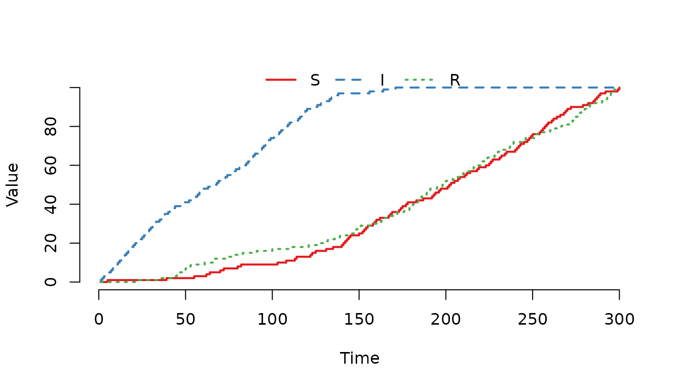 **Figure 5.** The individuals in the $I$ compartment are even more likely of being selected for a movement event compared to the previous example.