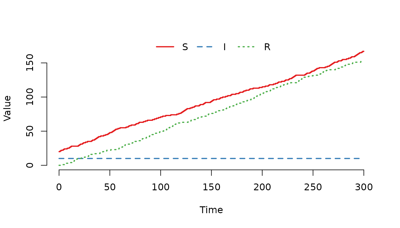 **Figure 8.** The number of susceptible ($S$) and recovered ($R) individuals increases over time.