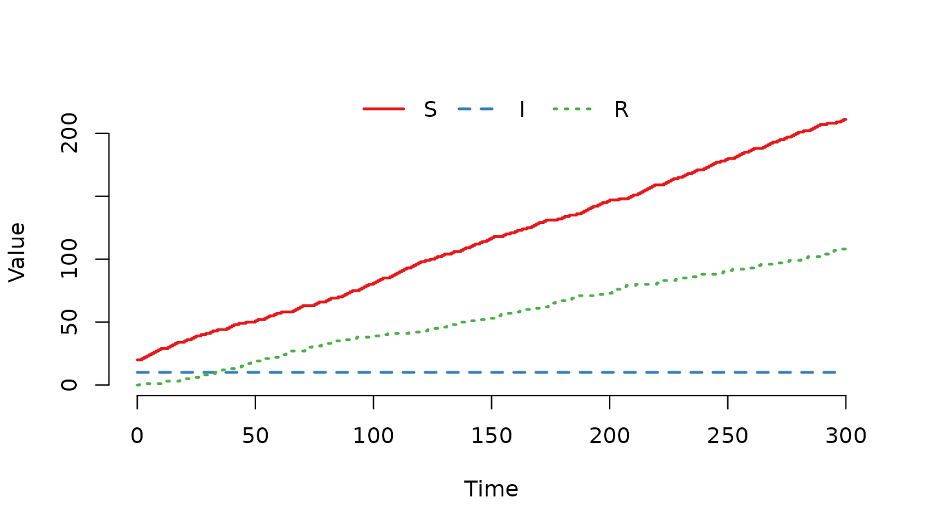 **Figure 9.** Individuals are more likely to enter as susceptible ($S$) compared to as recovered ($R$)