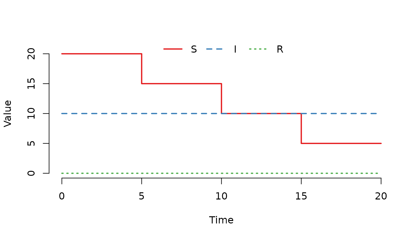 **Figure 10.** The number of susceptible ($S$) individuals decreases by 5 individuals at each scheduled event.