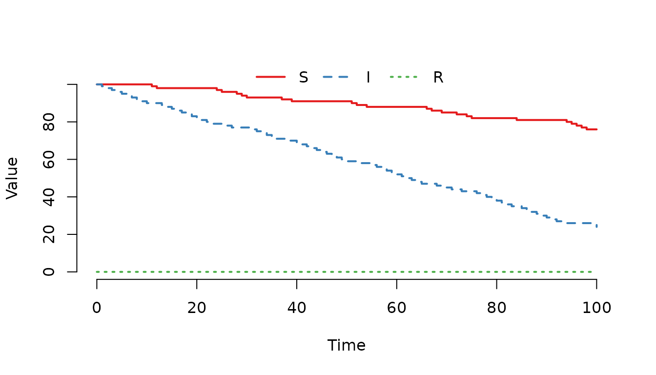 **Figure 11.** The number of infected ($I$) individuals decreases faster compared to susceptibles ($S$).