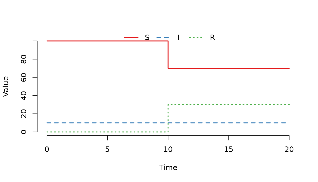 **Figure 12.** The number of recovered ($R$) individuals increases at $t=10$.