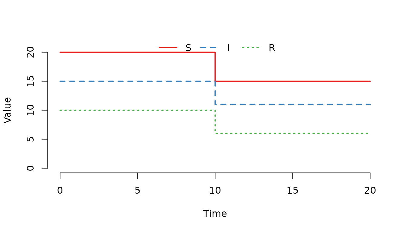 **Figure 13.** The number of individuals decrease at $t=10$.