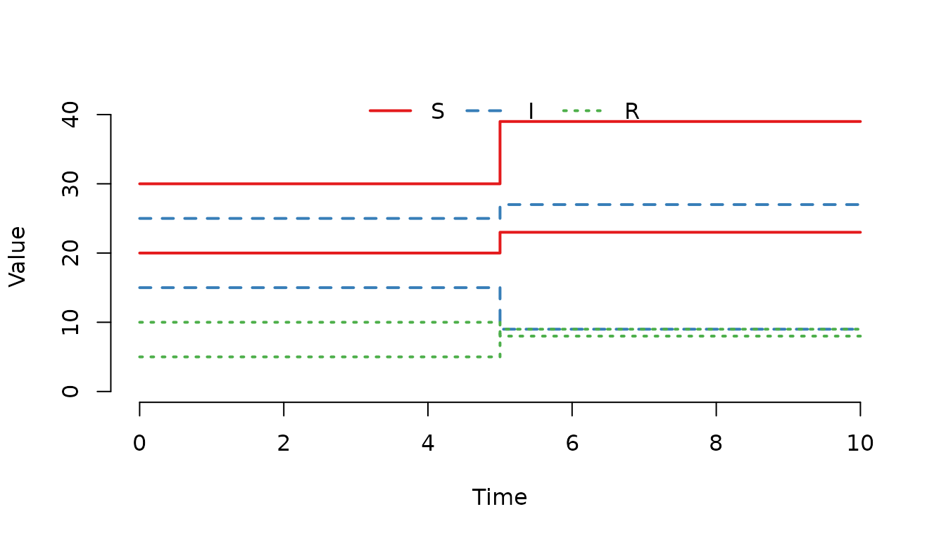 **Figure 14.** Multiple events have been processed at $t=5$.
