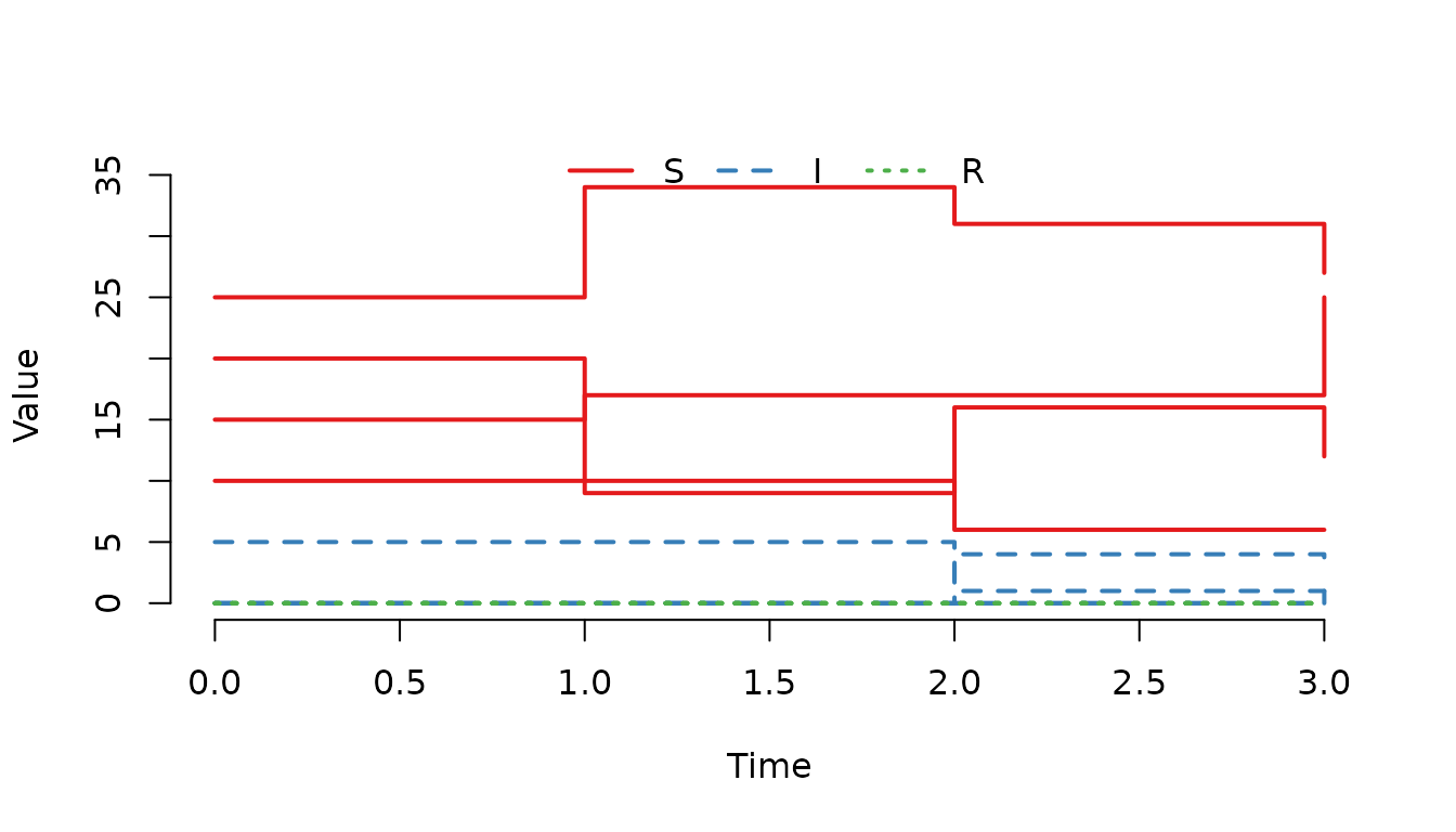 **Figure 2.** Number of susceptible, infected and recovered individuals in each node.