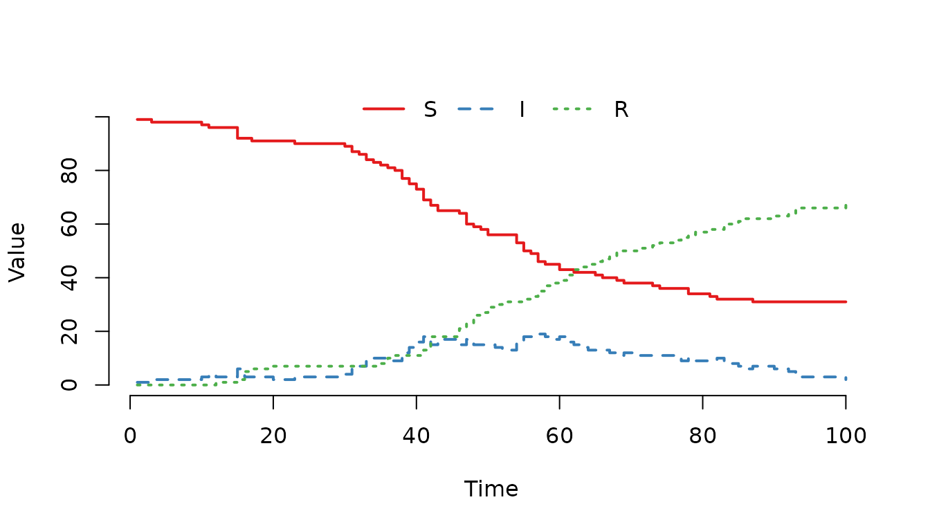 **Figure 3.** SIR model using a ternary operator to prevent division by zero. Although the curve is identical to previous examples (as the population did not reach zero), this syntax ensures the simulation continues safely if the node becomes empty.