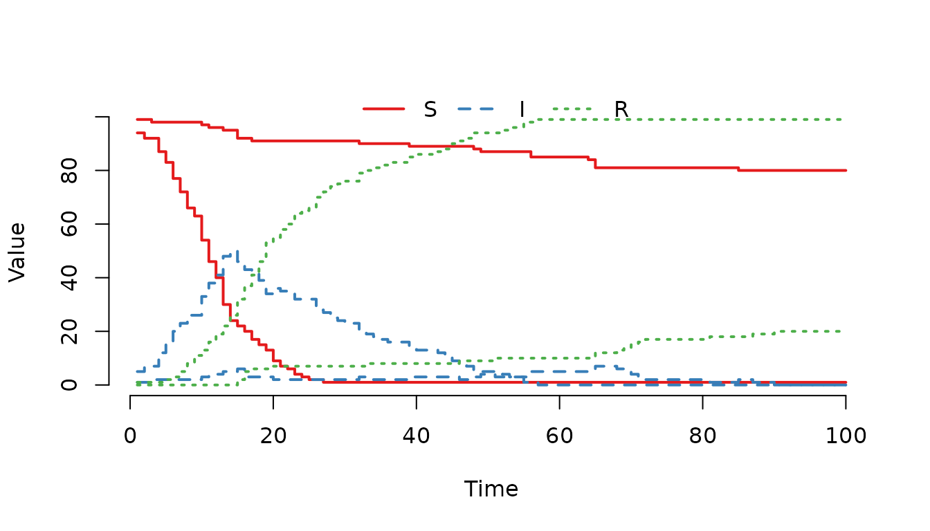 **Figure 4.** Epidemic curves for two farms with different transmission rates in a single stochastic realization. Farm 2 (higher `beta_farm`) shows a faster outbreak compared to Farm 1, reflecting the expected impact of the higher transmission rate, though exact outcome varies due to randomness.