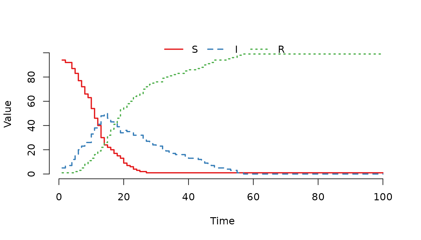 **Figure 5.** Trajectory for Farm 2 only, showing the rapid spread due to the high transmission rate in this specific realization.