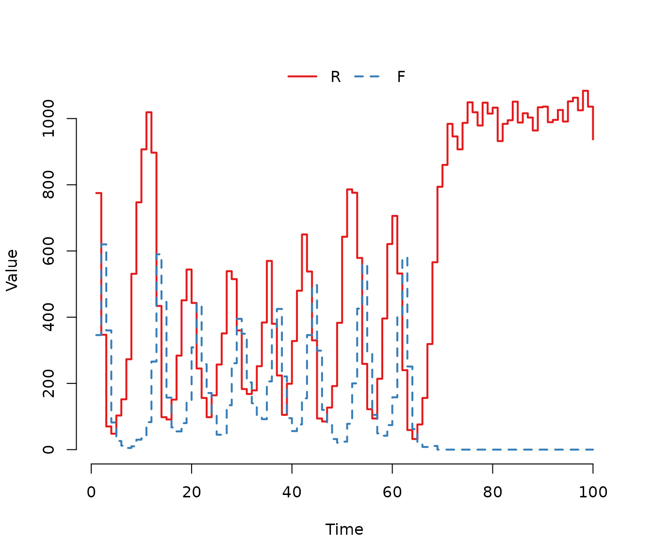 **Figure 6.** One stochastic realization of the Rosenzweig-MacArthur predator-prey model. The populations exhibit cyclic oscillations characteristic of the deterministic limit cycle, but stochastic fluctuations eventually lead to the extinction of the predator population in this specific run.
