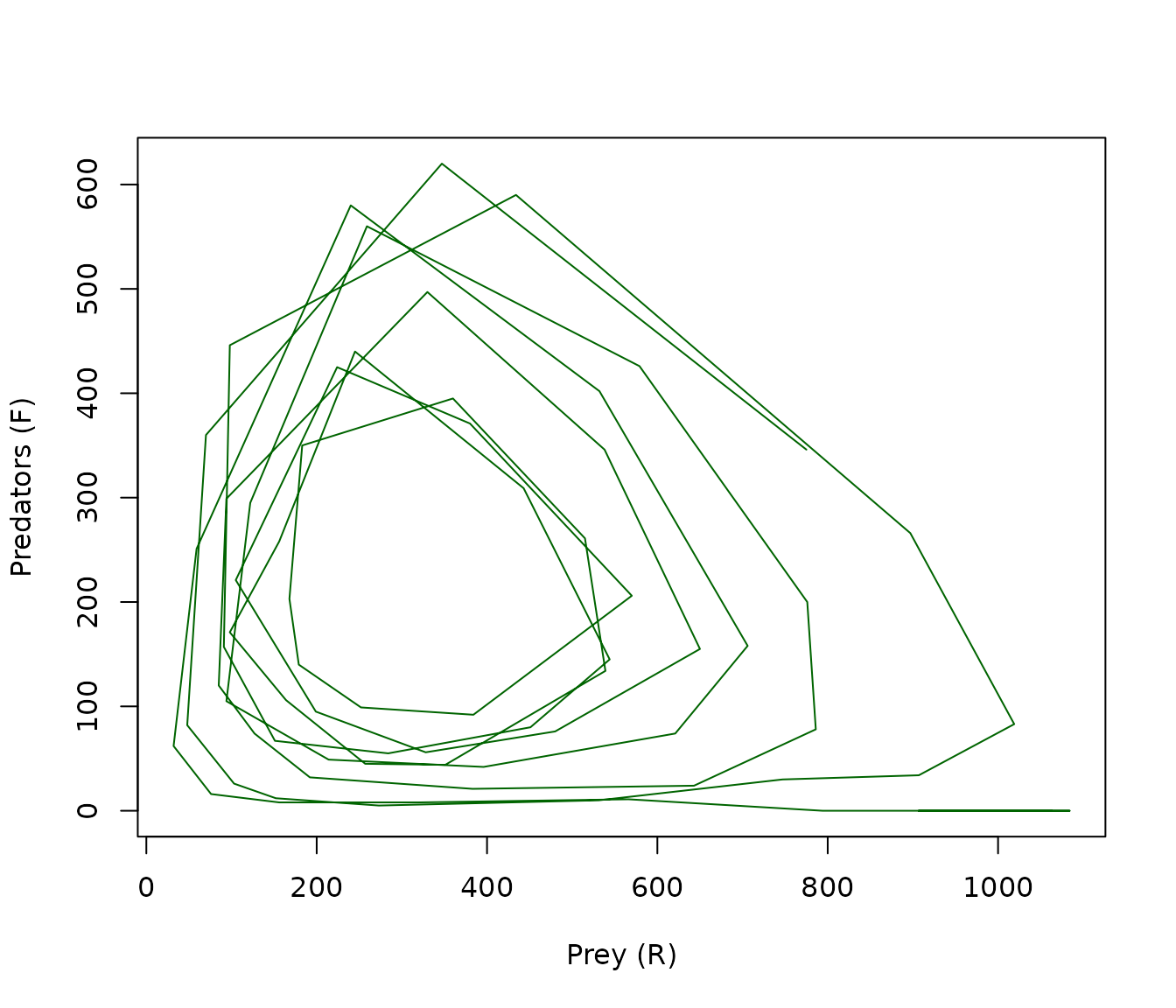 **Figure 7.** Phase plane trajectory of the predator-prey model. The path spirals outward from the initial conditions, tracing the characteristic limit cycle of the Rosenzweig-MacArthur model before stochastic fluctuations drive the predator population to extinction.