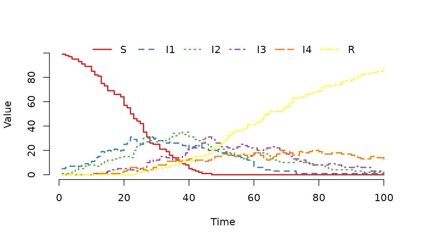 **Figure 8.** One realization of a stochastic SIR model with an Erlang-distributed infectious period (shape=4). The trajectory shows the infection progressing sequentially through the four infectious stages (`I1 -> I2 -> I3 -> I4`) before individuals recover.