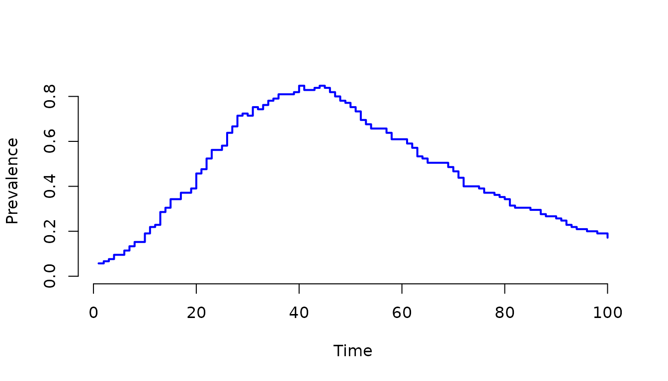 **Figure 9.** Prevalence of infection over time, calculated as the sum of individuals in all infectious stages (`I1 + I2 + I3 + I4`). This demonstrates how to aggregate multiple compartments to track the total burden of disease in a stage-structured model.