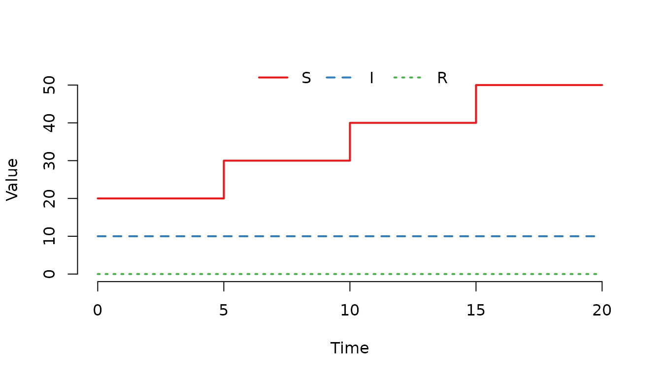 **Figure 7.** The number of susceptible ($S$) individuals increases by 10 individuals at each scheduled event.